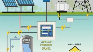 IRRILAND APOLLO Automatic Pumping System